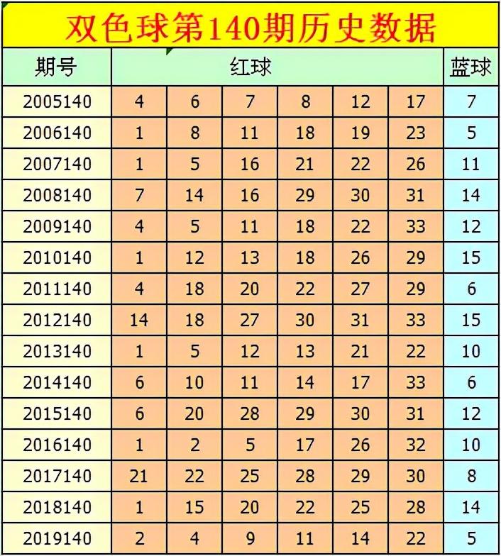 大乐透第140期开奖结果