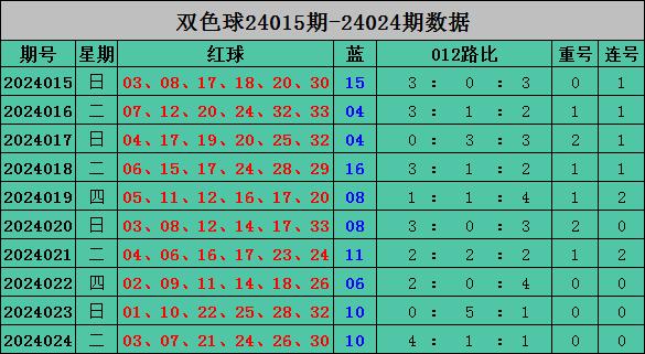 双色球近500期走势预测及分析