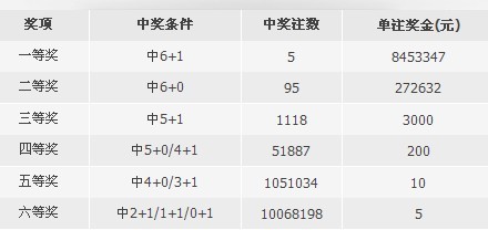 双色球计算公式中奖金额解析