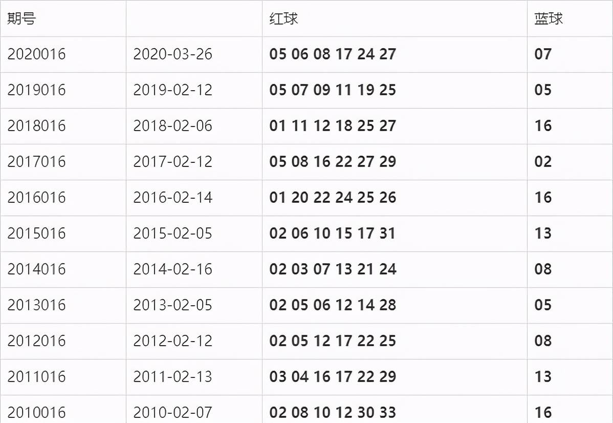 双色球按出球顺序开奖结果与预测分析