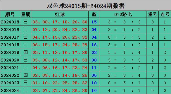 双色球012路分布走势探析