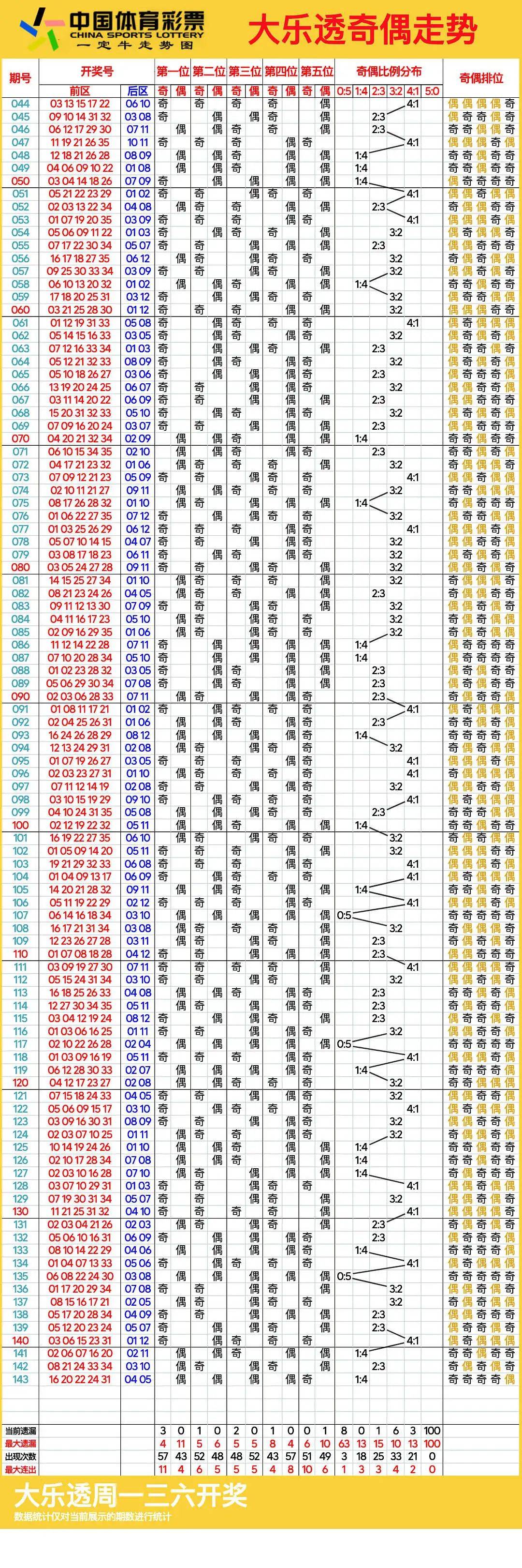 大乐透基本走势图表近100期分析与预测