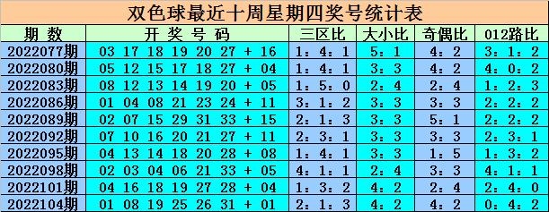 双色球红球奇偶走势分析与预测