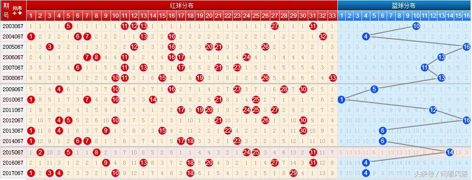 周二双色球走势图最新版解析与预测